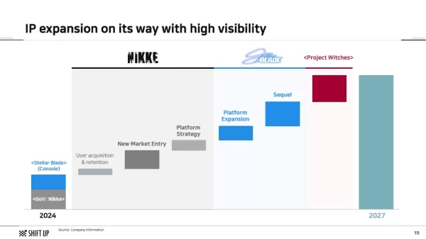 Secuela de Stellar Blade en desarrollo.
