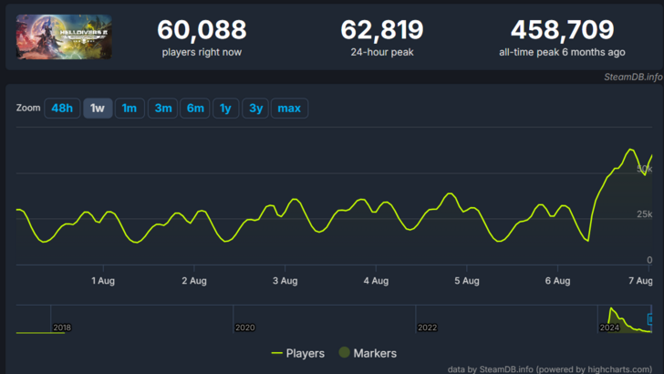 Helldivers 2 Escalation of Freedom Update Doubles Player Count After Downward Spiral