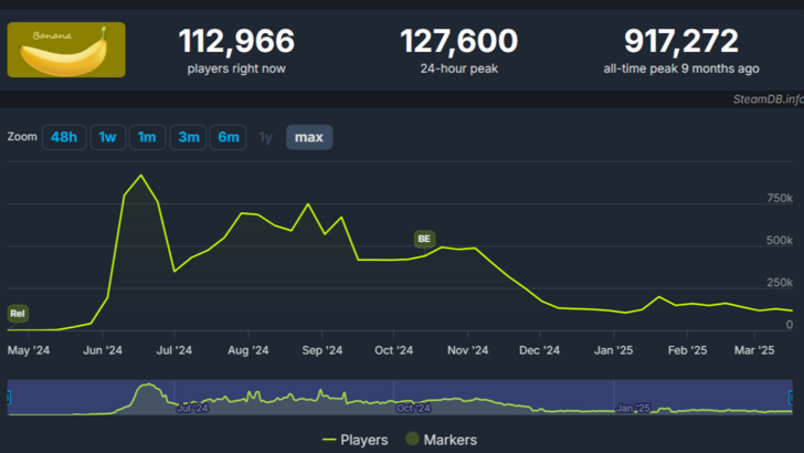 เกมกล้วยมีจำนวนผู้เล่นที่เกิดขึ้นพร้อมกันของ Steam อย่างฉับพลัน